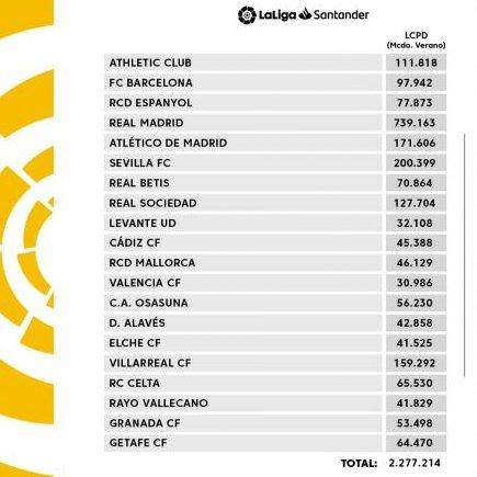开云官网-西甲今季工资帽出炉：皇马7个亿，7倍于巴萨